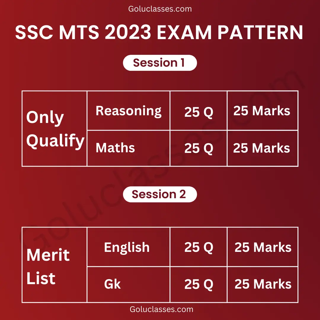 SSC MTS Notification 2023 Syllabus Apply Admit Card For Exam