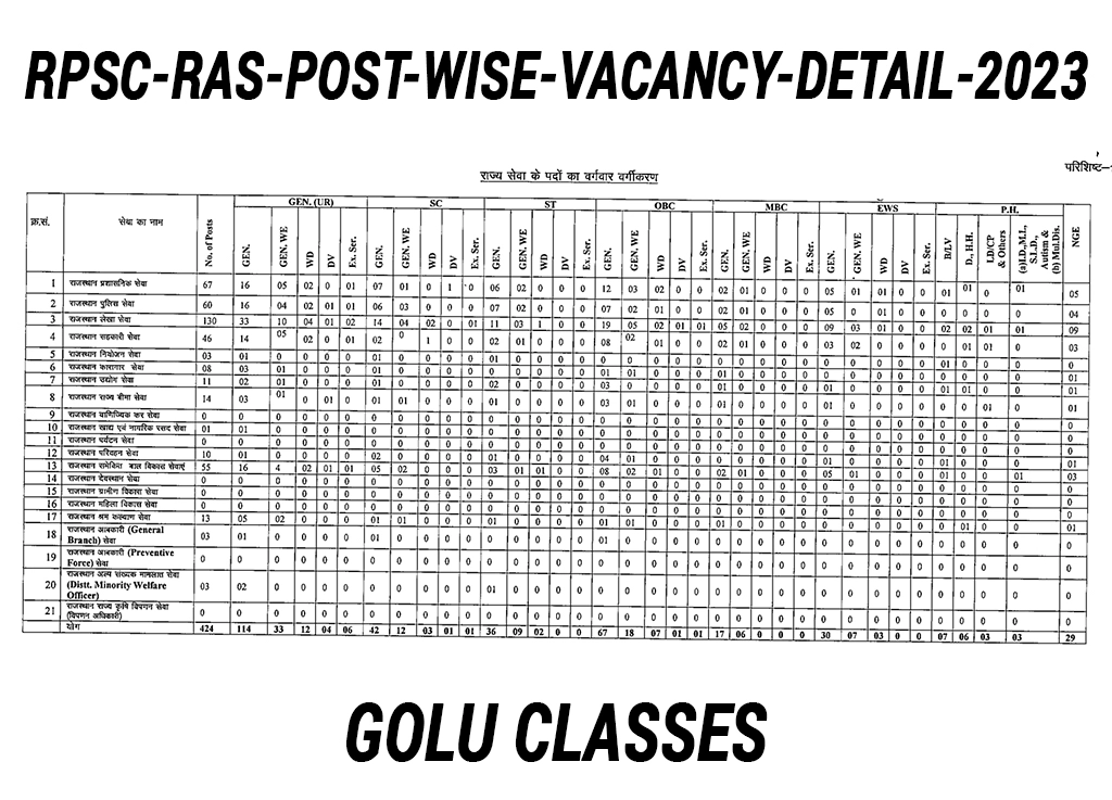 RPSC-RAS-Post-Wise-Vacancy-Detail-2023