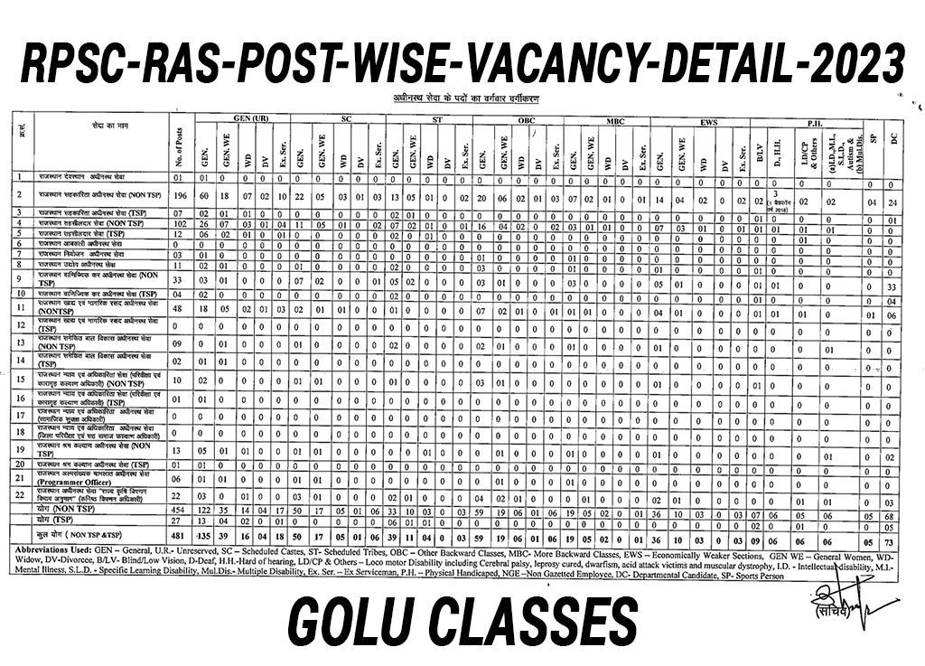 RPSC-RAS-Post-Wise-Vacancy-Details-2023 (1)